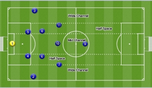آموزش سیستم 4-2-3-1 فوتبال به شیوه هلندی